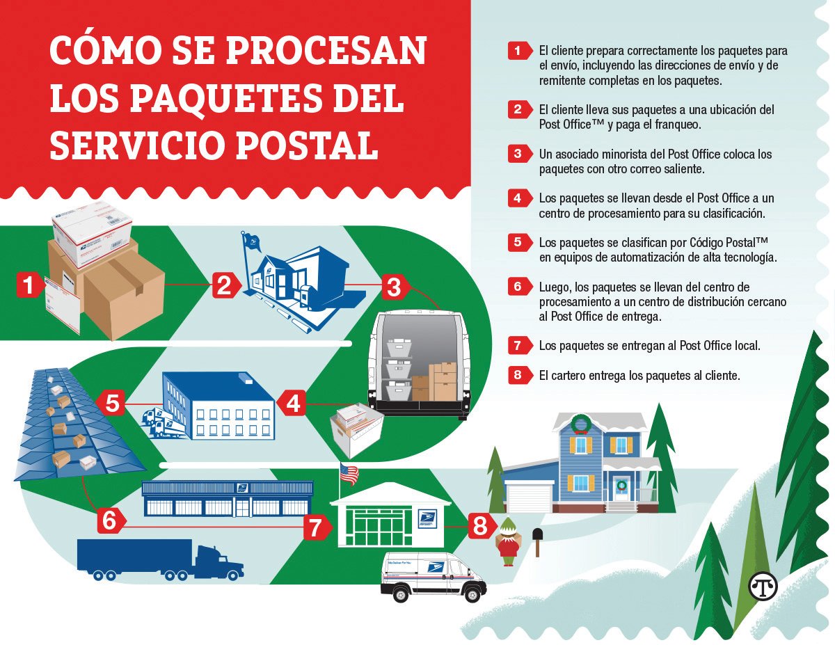 El Servicio Postal ha convertido la entrega del correo y los paquetes en una ciencia.